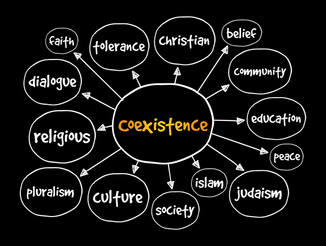 diagram of the relationship between ideas related to interreligious encounter